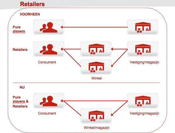 Verschuiving retailers
